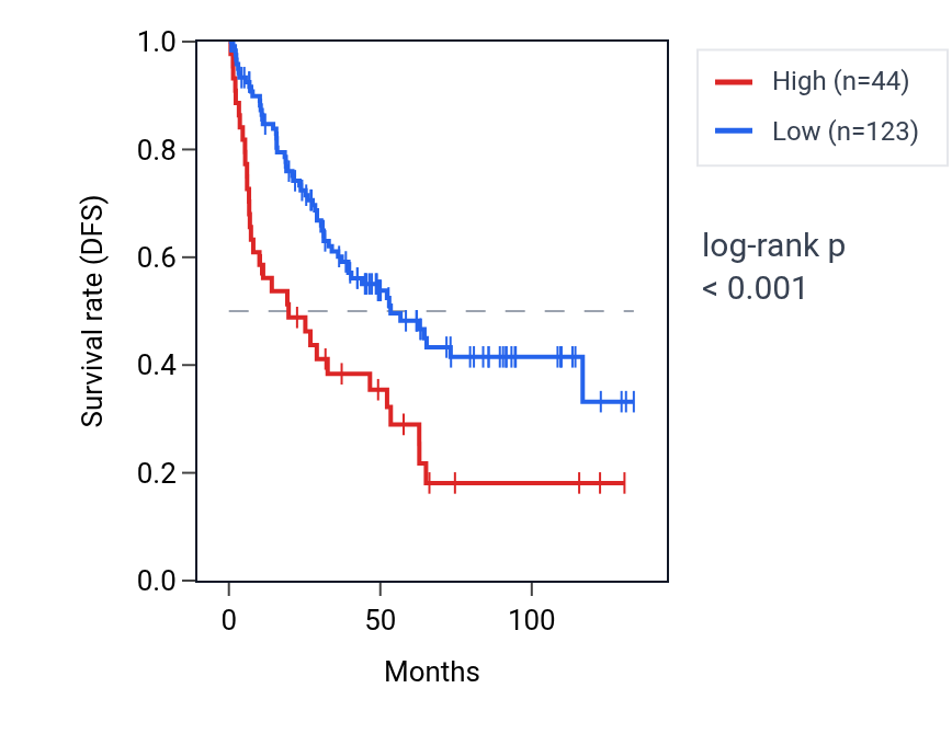 Kaplan&ndash;Meier survival curve for RBBP8NL RNA expression in KIRC: high vs low expression groups.
