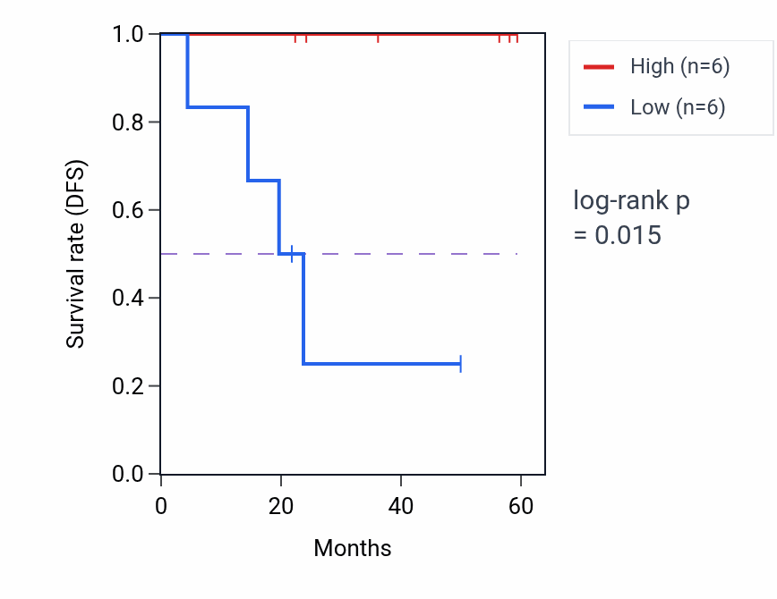 Kaplan&ndash;Meier survival curve for RBBP8NL mass-spec protein-high vs -low samples in UCEC.