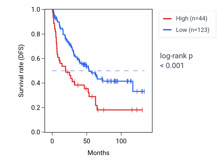 Kaplan&ndash;Meier survival curve for RBBP8NL RNA-high vs -low samples in KIRC.