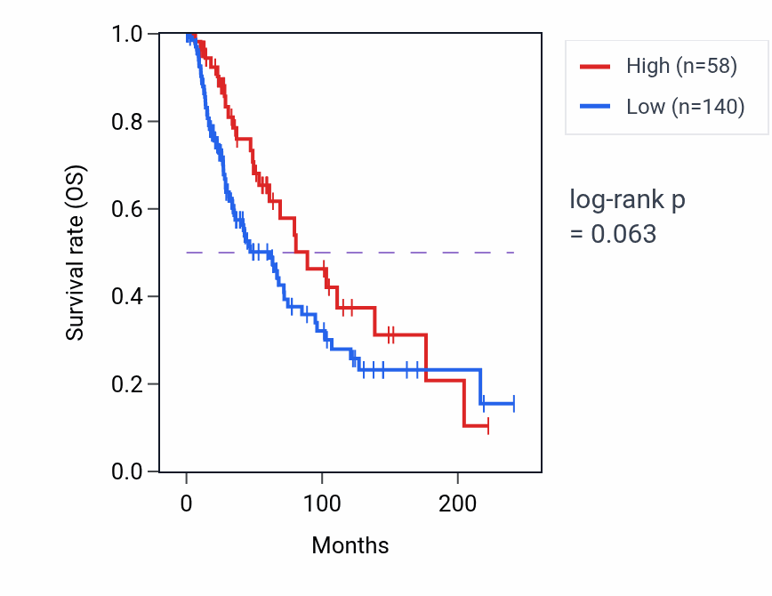 Kaplan&ndash;Meier survival curve for RBBP8P1 RNA expression in SKCM: high vs low expression groups.