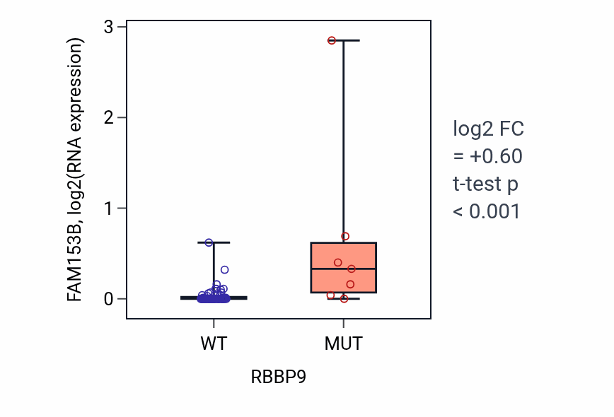 Box plot of FAM153B in RBBP9-low vs RBBP9-high samples in LARGE_INTESTINE.