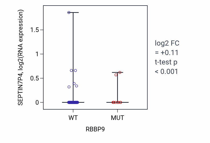 Box plot of SEPTIN7P4 in RBBP9-low vs RBBP9-high samples in UCEC.