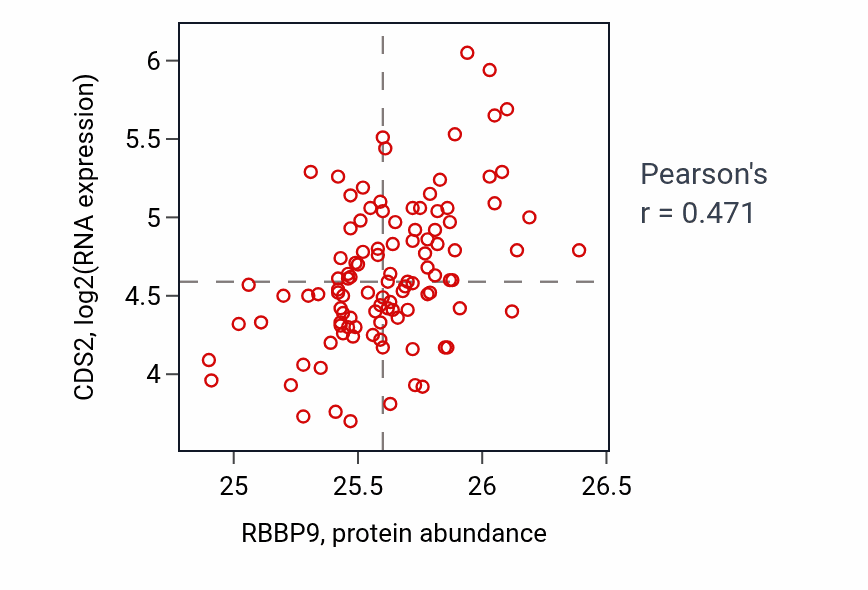 Per-sample scatter of RBBP9 vs CDS2 in LSCC (Pearson r = 0.47).