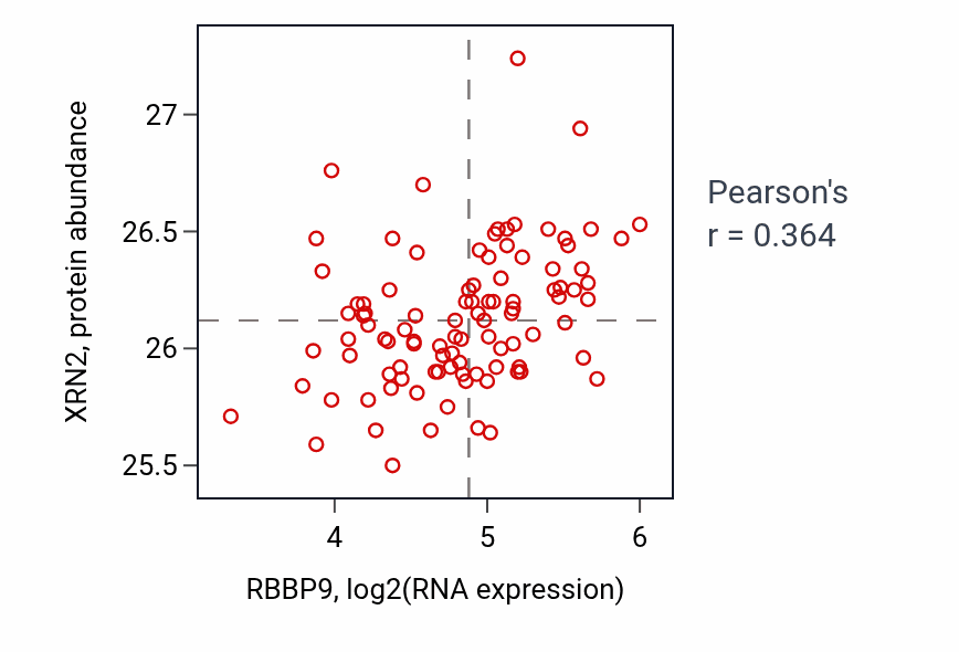 Per-sample scatter of RBBP9 vs XRN2 in GBM (Pearson r = 0.36).