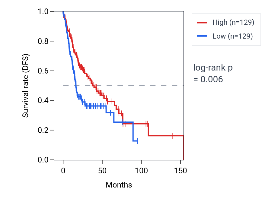 Kaplan&ndash;Meier survival curve for RBBP9 RNA expression in HNSC: high vs low expression groups.