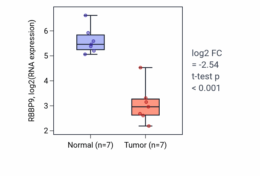 Tumor-vs-normal expression box plot for RBBP9 RNA in KICH.