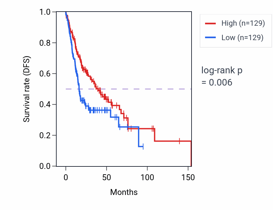Kaplan&ndash;Meier survival curve for RBBP9 RNA-high vs -low samples in HNSC.