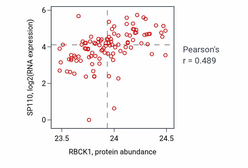Per-sample scatter of RBCK1 vs SP110 in HNSC (Pearson r = 0.49).