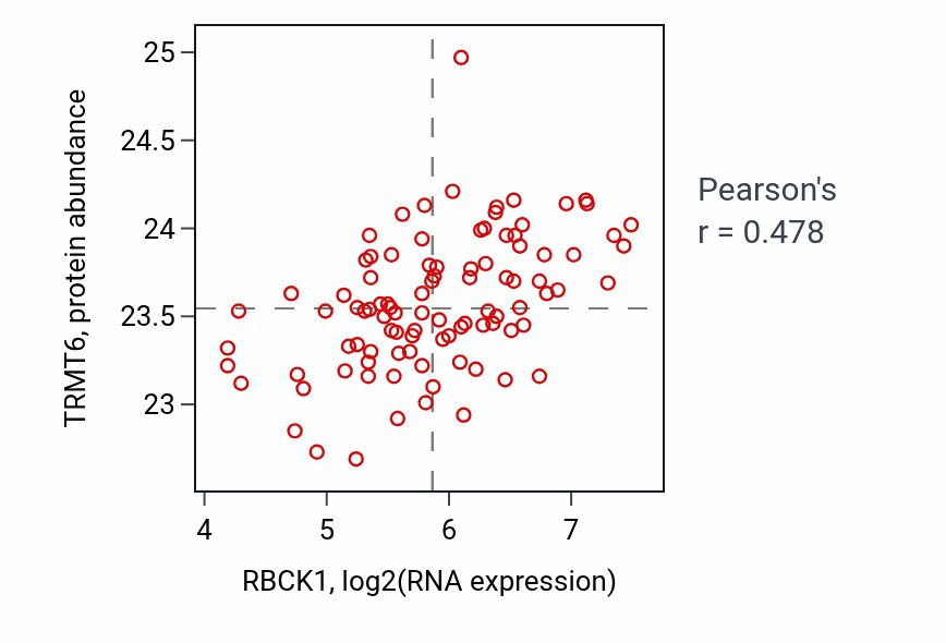 Per-sample scatter of RBCK1 vs TRMT6 in COAD (Pearson r = 0.48).