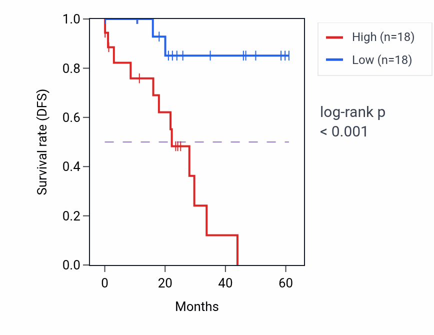 Kaplan&ndash;Meier survival curve for RBCK1 mass-spec protein-high vs -low samples in LSCC.