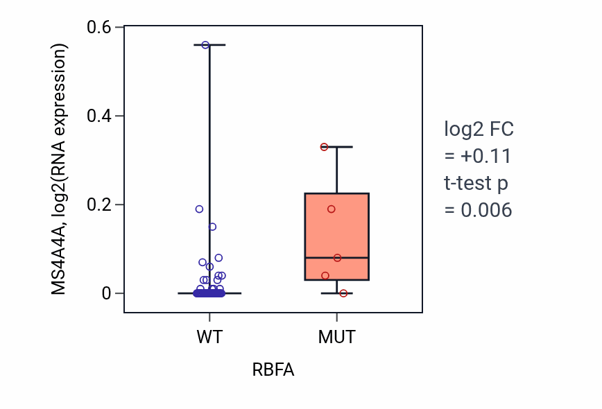Box plot of MS4A4A in RBFA-low vs RBFA-high samples in LARGE_INTESTINE.
