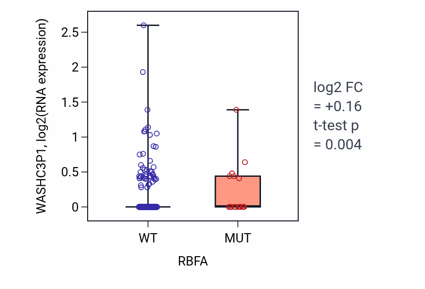 Box plot of WASHC3P1 in RBFA-low vs RBFA-high samples in UCEC.