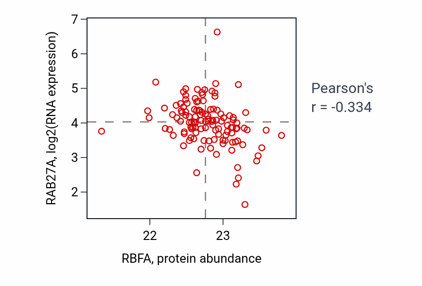 Per-sample scatter of RBFA vs RAB27A in BRCA (Pearson r = -0.33).