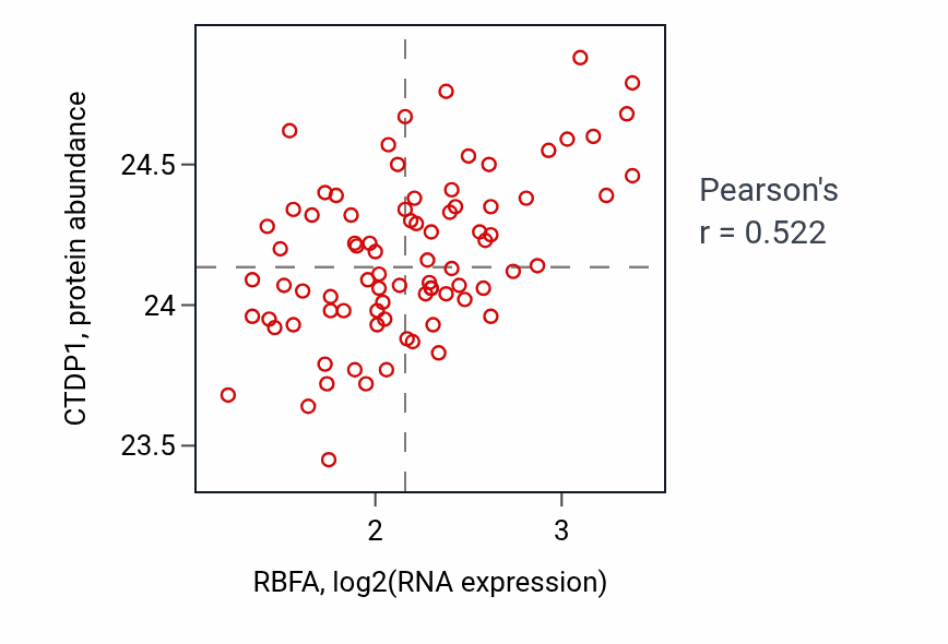 Per-sample scatter of RBFA vs CTDP1 in OV (Pearson r = 0.52).