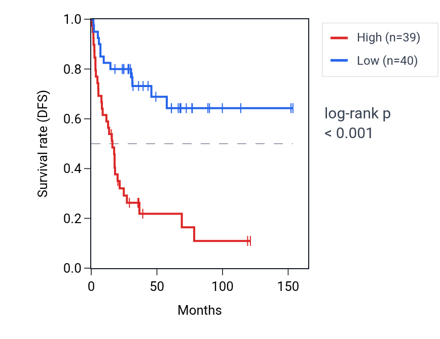 Kaplan&ndash;Meier survival curve for RBFA RNA expression in ACC: high vs low expression groups.