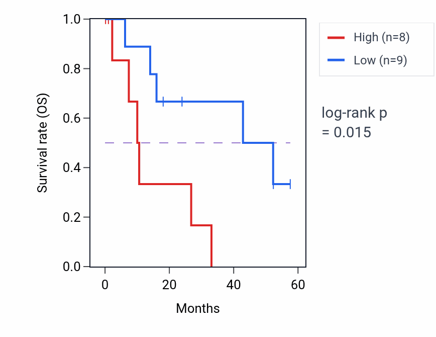 Kaplan&ndash;Meier survival curve for RBFA mass-spec protein-high vs -low samples in PDAC.