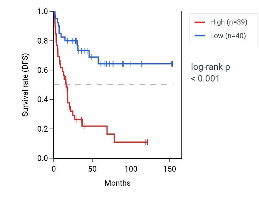 Kaplan&ndash;Meier survival curve for RBFA RNA-high vs -low samples in ACC.