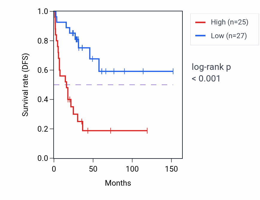 Kaplan&ndash;Meier survival curve for RBFADN RNA expression in ACC: high vs low expression groups.
