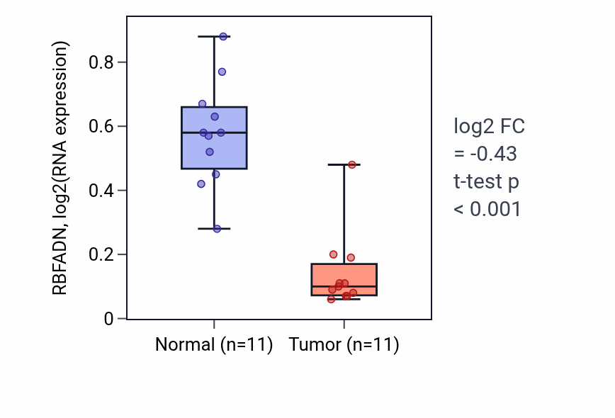 Tumor-vs-normal expression box plot for RBFADN in KICH.