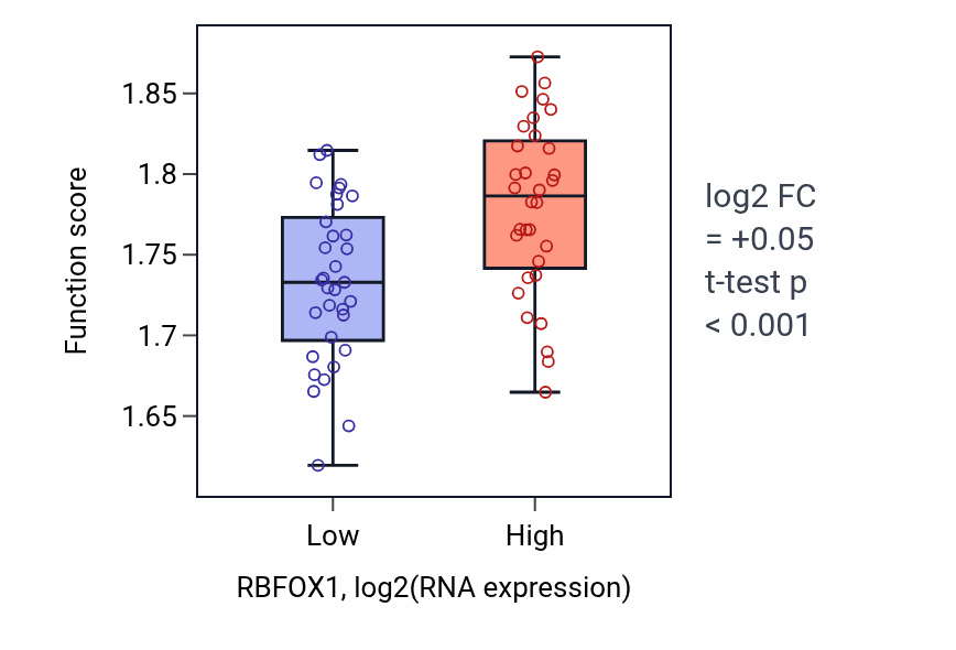 Box plot of Cytoplasmic translation in RBFOX1-low vs RBFOX1-high samples in SOFT_TISSUE.