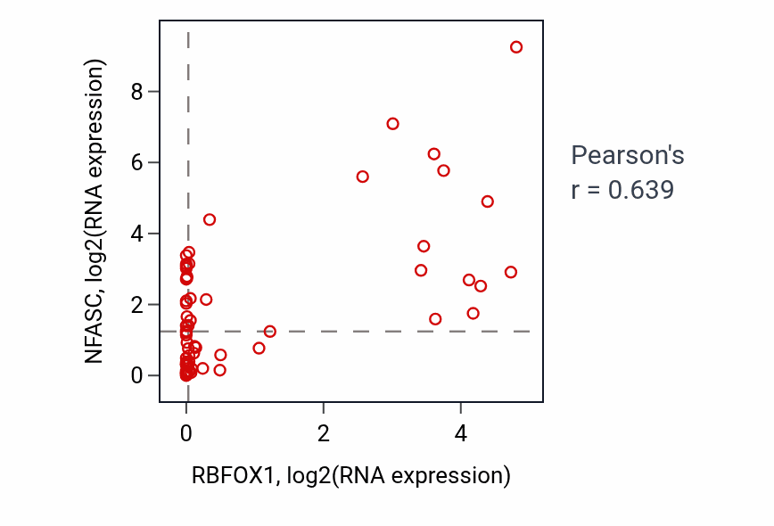 Per-sample scatter of RBFOX1 vs NFASC in SOFT_TISSUE (Pearson r = 0.64).