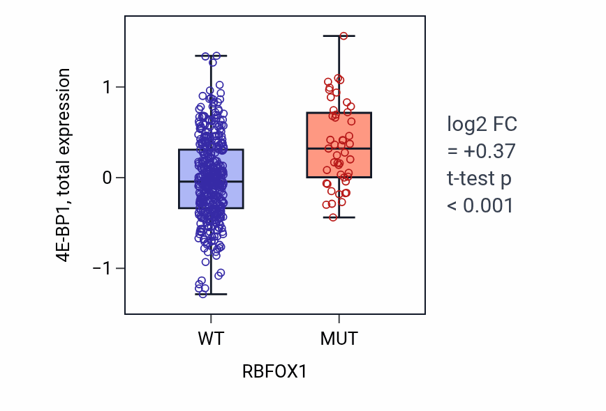 Box plot of 4E-BP1 in RBFOX1-low vs RBFOX1-high samples in UCEC.