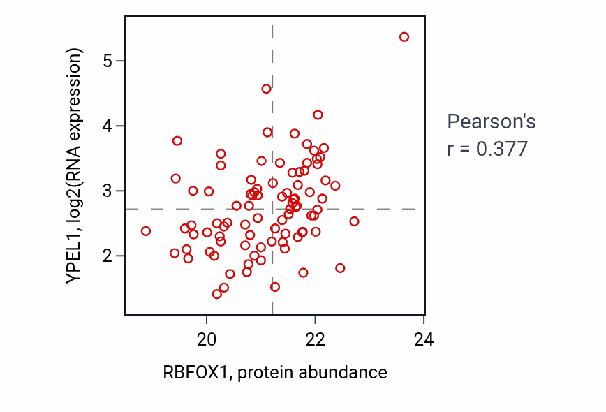 Per-sample scatter of RBFOX1 vs YPEL1 in GBM (Pearson r = 0.38).