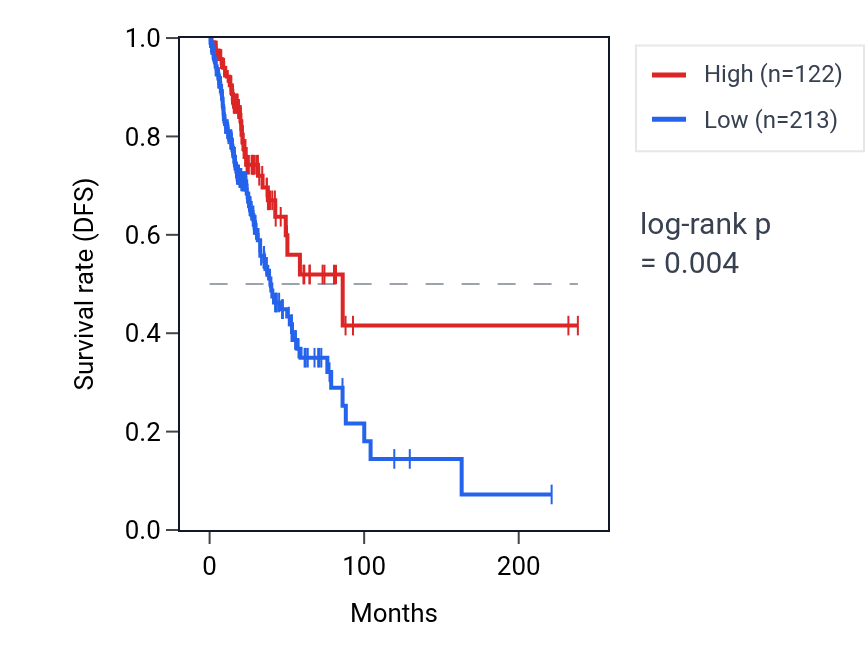 Kaplan&ndash;Meier survival curve for RBFOX1 RNA expression in LUAD: high vs low expression groups.