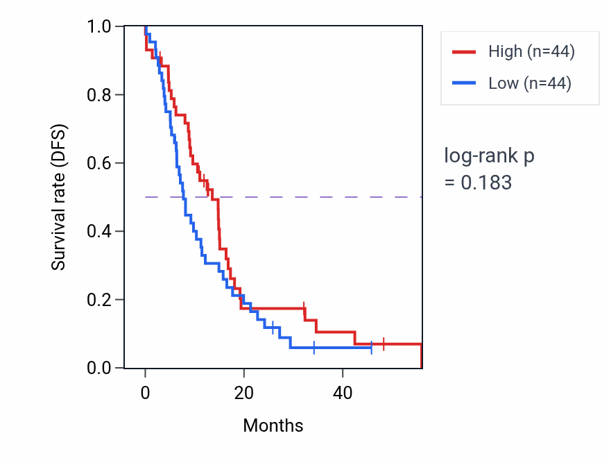 Kaplan&ndash;Meier survival curve for RBFOX1 mass-spec protein-high vs -low samples in GBM.