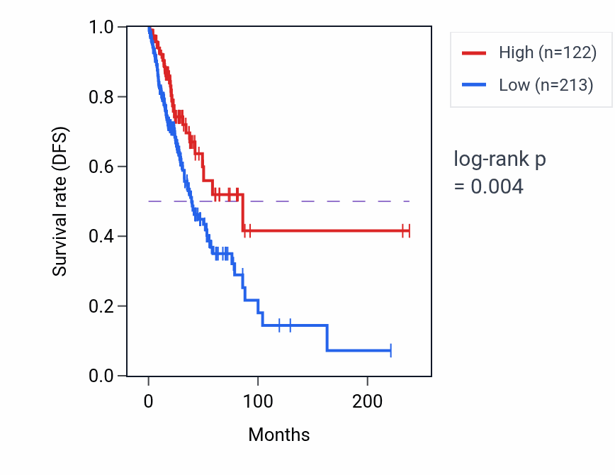 Kaplan&ndash;Meier survival curve for RBFOX1 RNA-high vs -low samples in LUAD.