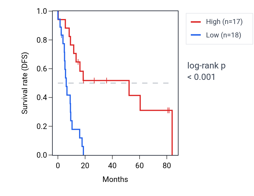 Kaplan&ndash;Meier survival curve for RBFOX2 RNA expression in UCS: high vs low expression groups.