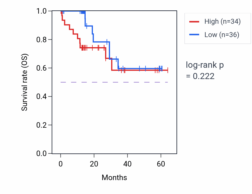 Kaplan&ndash;Meier survival curve for RBFOX2 mass-spec protein-high vs -low samples in LUAD.