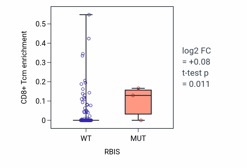 Box plot of CD8+ Tcm in RBIS-low vs RBIS-high samples in CESC.