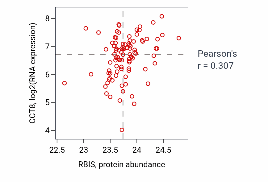 Per-sample scatter of RBIS vs CCT8 in UCEC (Pearson r = 0.31).