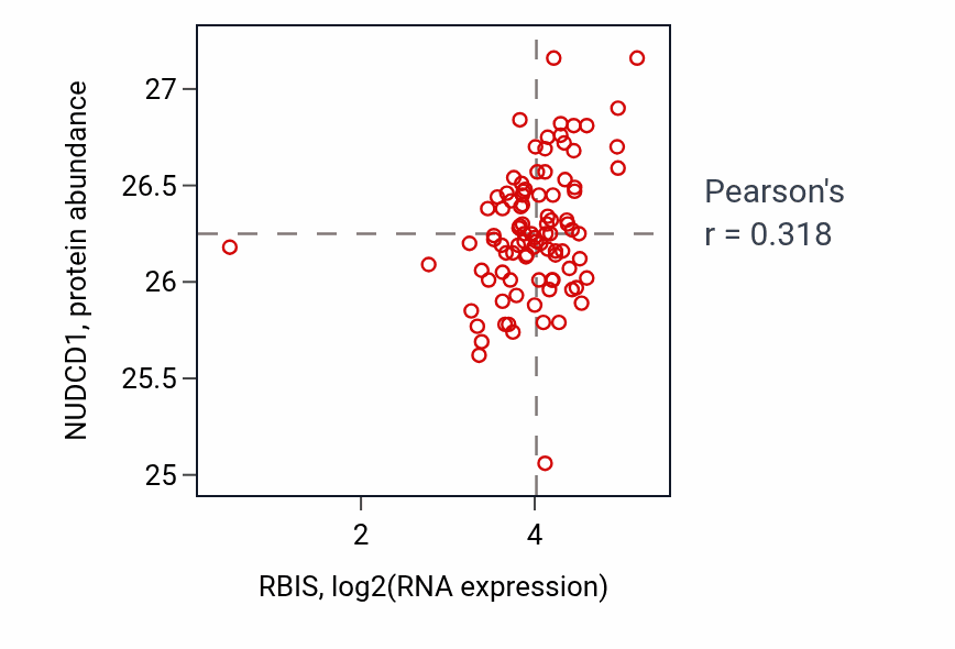 Per-sample scatter of RBIS vs NUDCD1 in UCEC (Pearson r = 0.32).