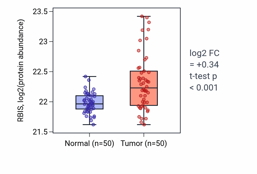 Tumor-vs-normal mass-spec protein box plot for RBIS in CCRCC.