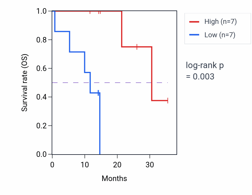 Kaplan&ndash;Meier survival curve for RBIS mass-spec protein-high vs -low samples in LUAD.