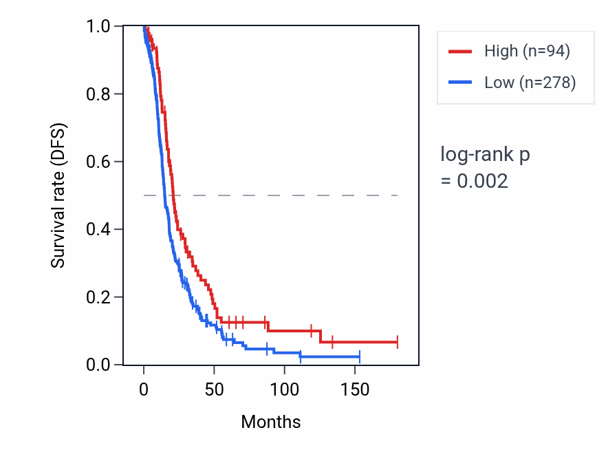 Kaplan&ndash;Meier survival curve for RBISP1 RNA expression in OV: high vs low expression groups.