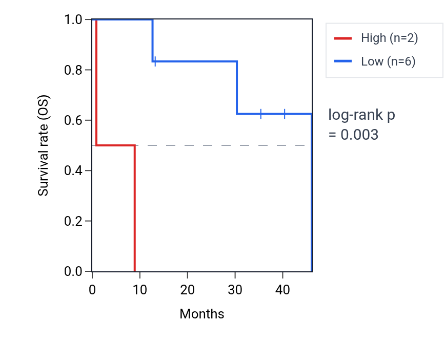 Kaplan&ndash;Meier survival curve for RBISP2 RNA expression in CHOL: high vs low expression groups.