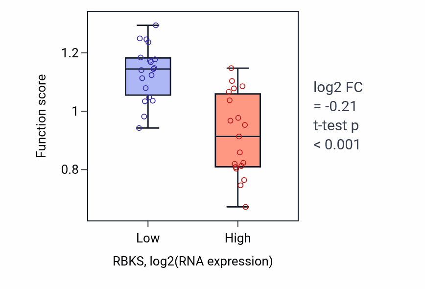 Box plot of D-ribose metabolic process in RBKS-low vs RBKS-high samples in BONE.