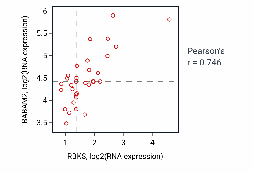 Per-sample scatter of RBKS vs BABAM2 in OESOPHAGUS (Pearson r = 0.75).