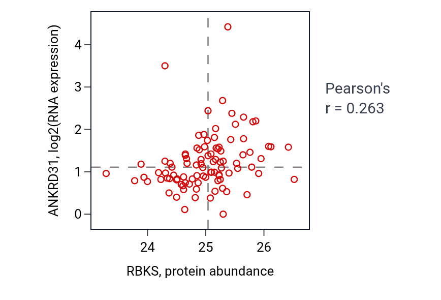 Per-sample scatter of RBKS vs ANKRD31 in UCEC (Pearson r = 0.26).