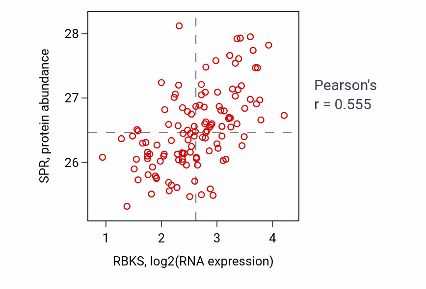 Per-sample scatter of RBKS vs SPR in BRCA (Pearson r = 0.56).