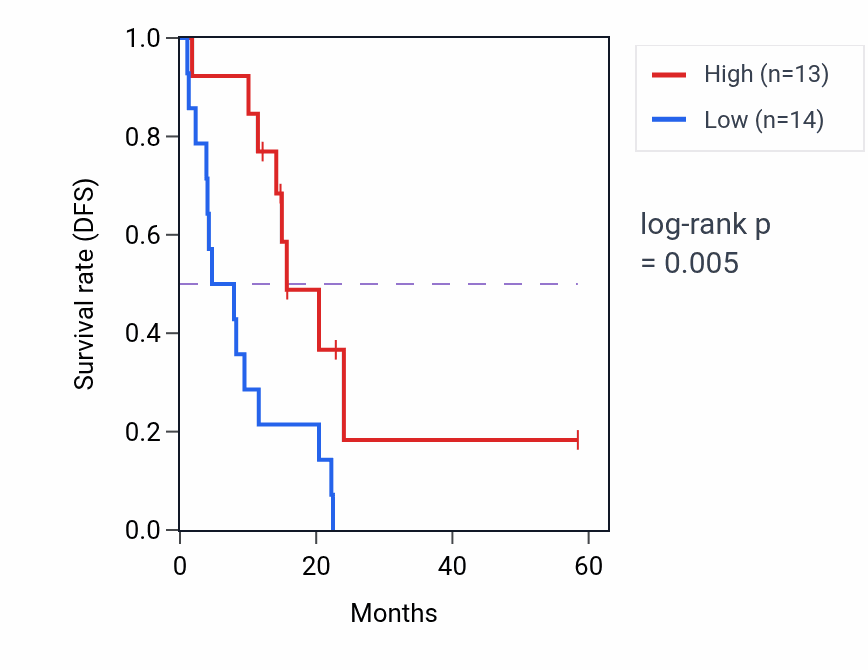 Kaplan&ndash;Meier survival curve for RBKS mass-spec protein-high vs -low samples in PDAC.