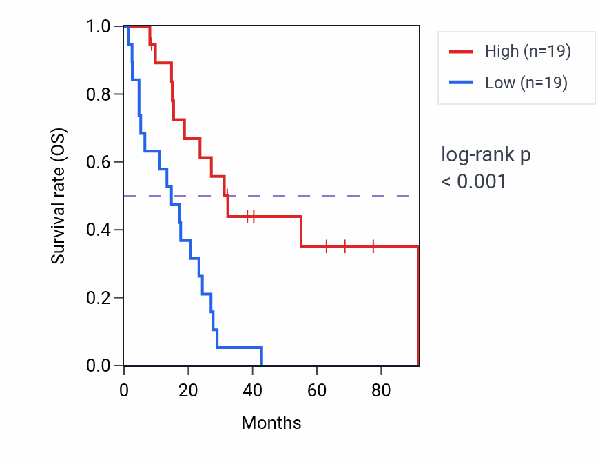 Kaplan&ndash;Meier survival curve for RBKS RNA-high vs -low samples in MESO.