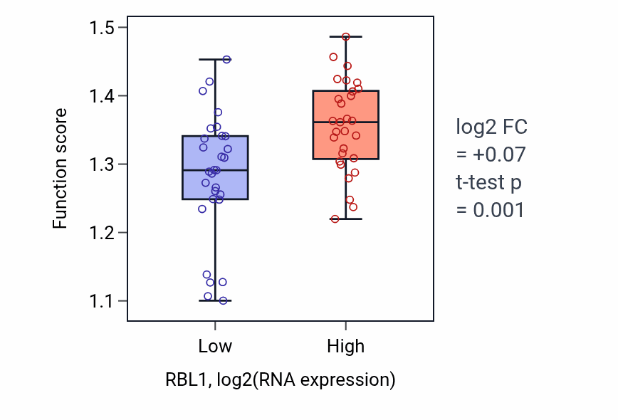 Box plot of Regulation of mitotic sister chromatid separation in RBL1-low vs RBL1-high samples in OVARY.