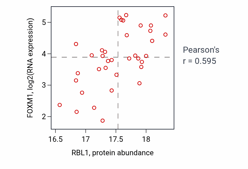 Per-sample scatter of RBL1 vs FOXM1 in GBM (Pearson r = 0.59).