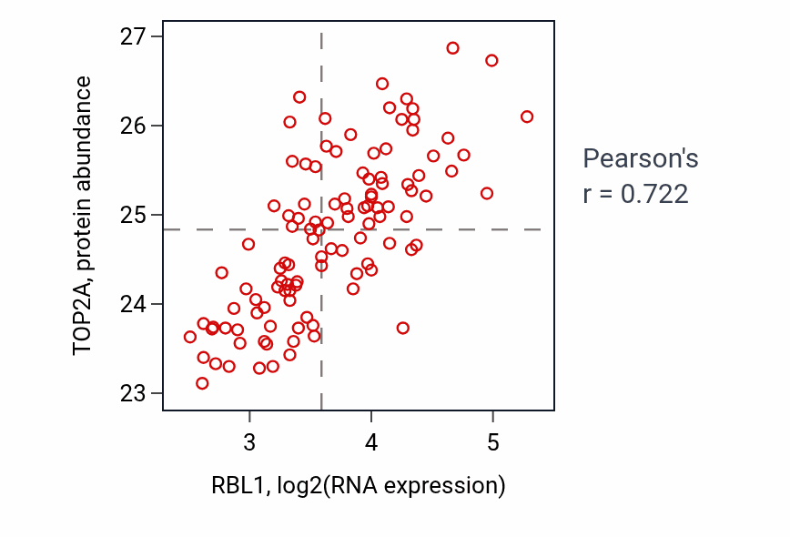 Per-sample scatter of RBL1 vs TOP2A in LUAD (Pearson r = 0.72).