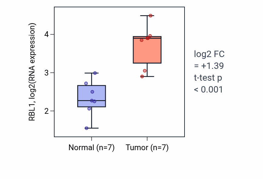 Tumor-vs-normal expression box plot for RBL1 RNA in BLCA.