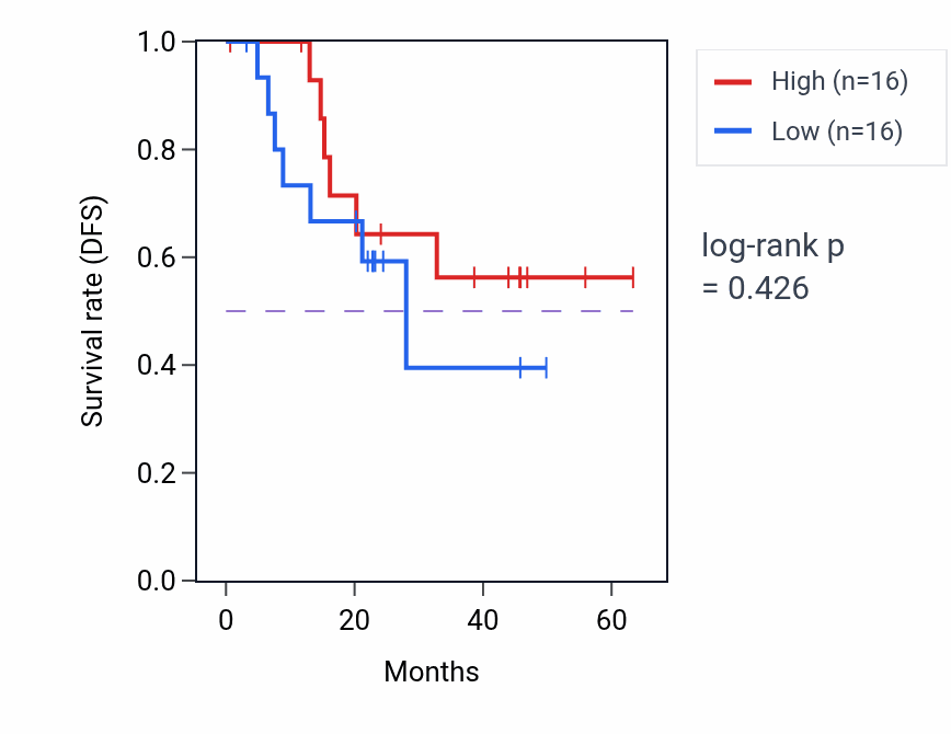 Kaplan&ndash;Meier survival curve for RBL1 mass-spec protein-high vs -low samples in HNSC.